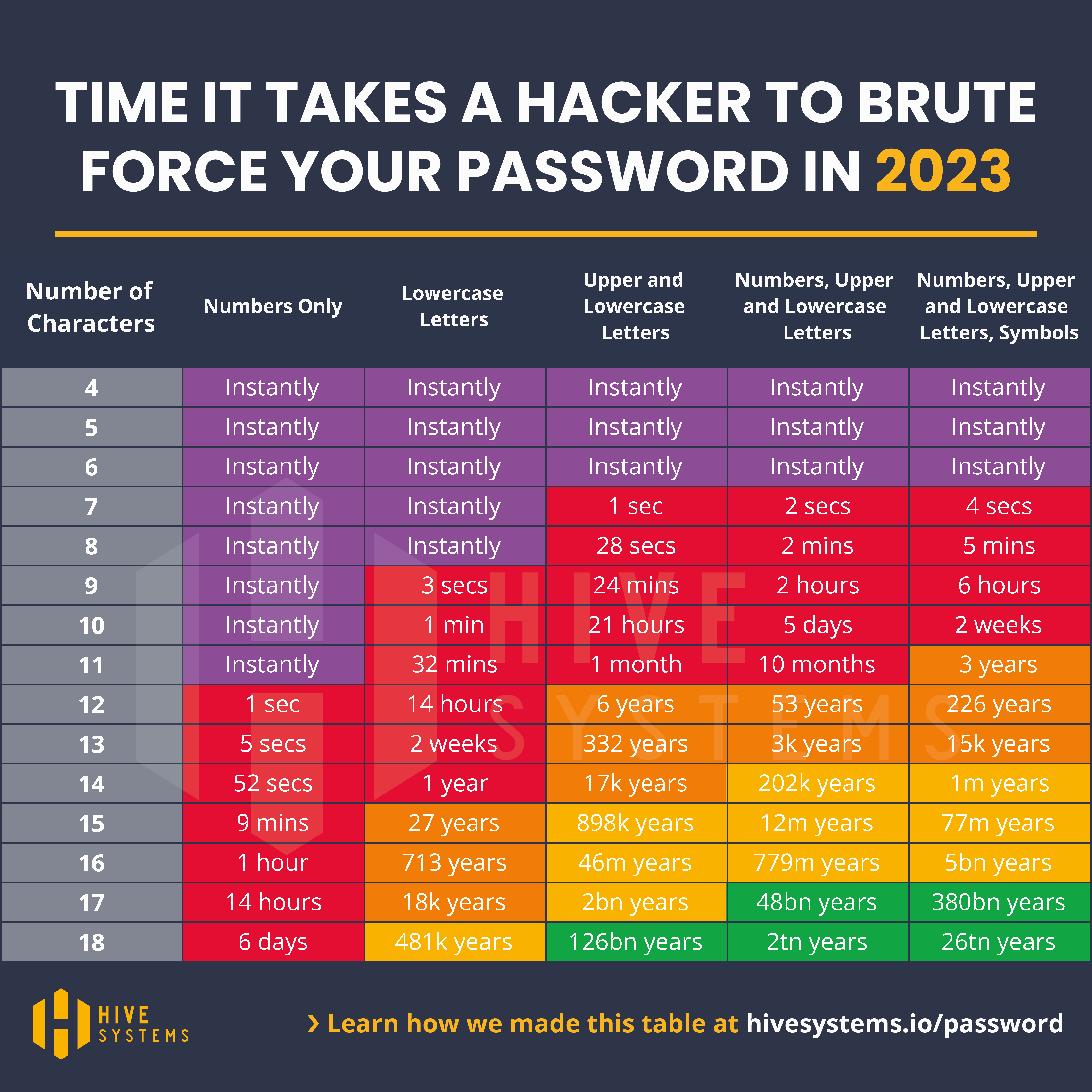 Tiem if takes a hacker to brute force your password in 2023 by HIVE Systems