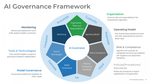 InfoTech Research Group diagram for their AI Governance Framework.  Circle with 7, petal like shapes radiating out from the centre.