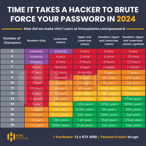Time it takes a hacker to brute force your password in 2024